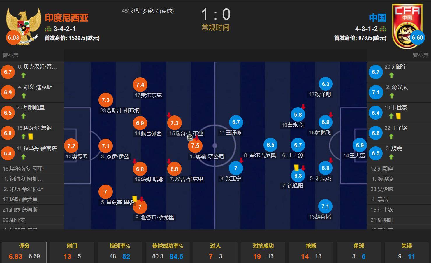 曝国足选帅瞄准54岁韩国名宿！或带队踢东亚杯曾率印尼18强赛拿6分的简单介绍