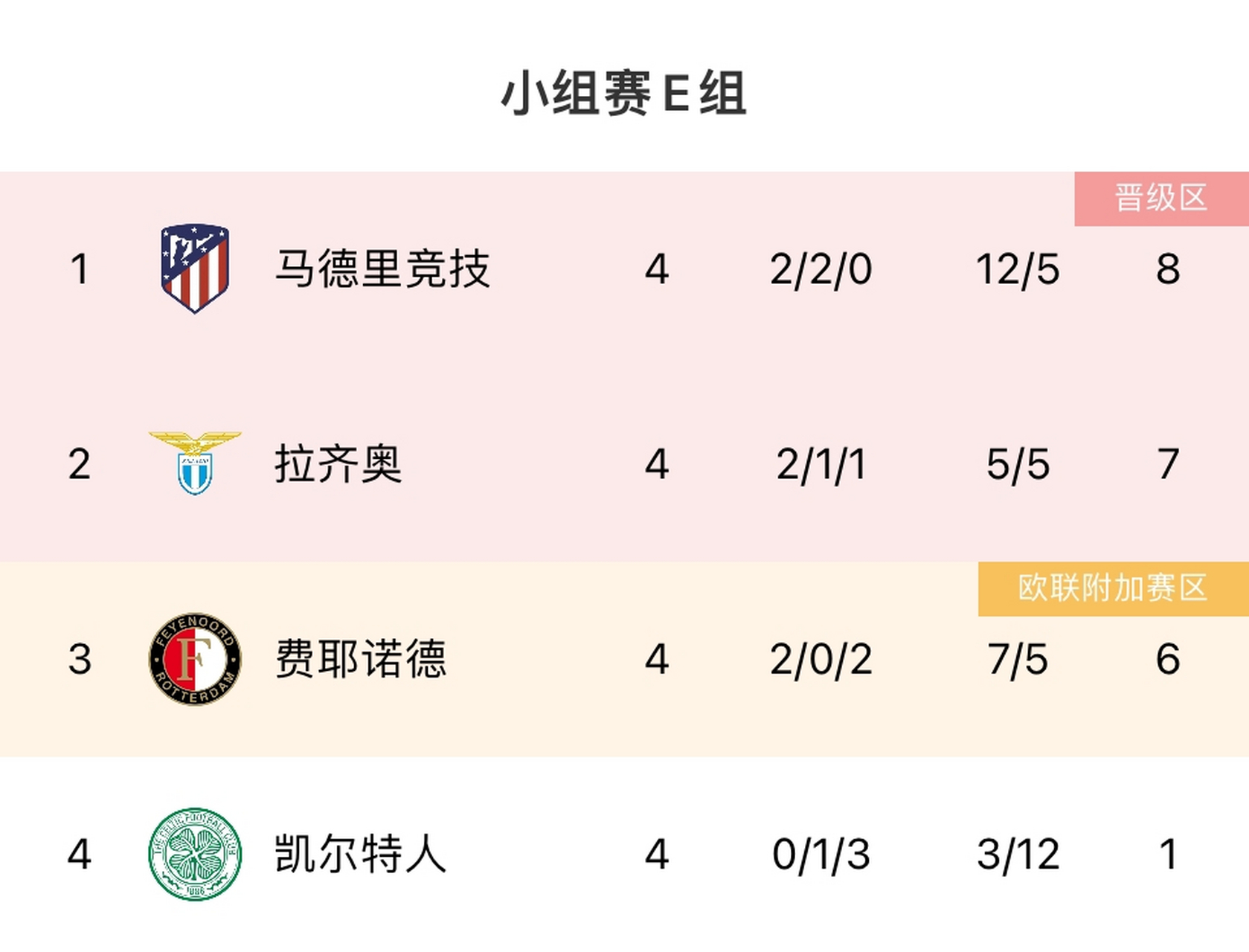 世俱杯死亡之组首秀!数据:巴黎华丽进攻破马竞