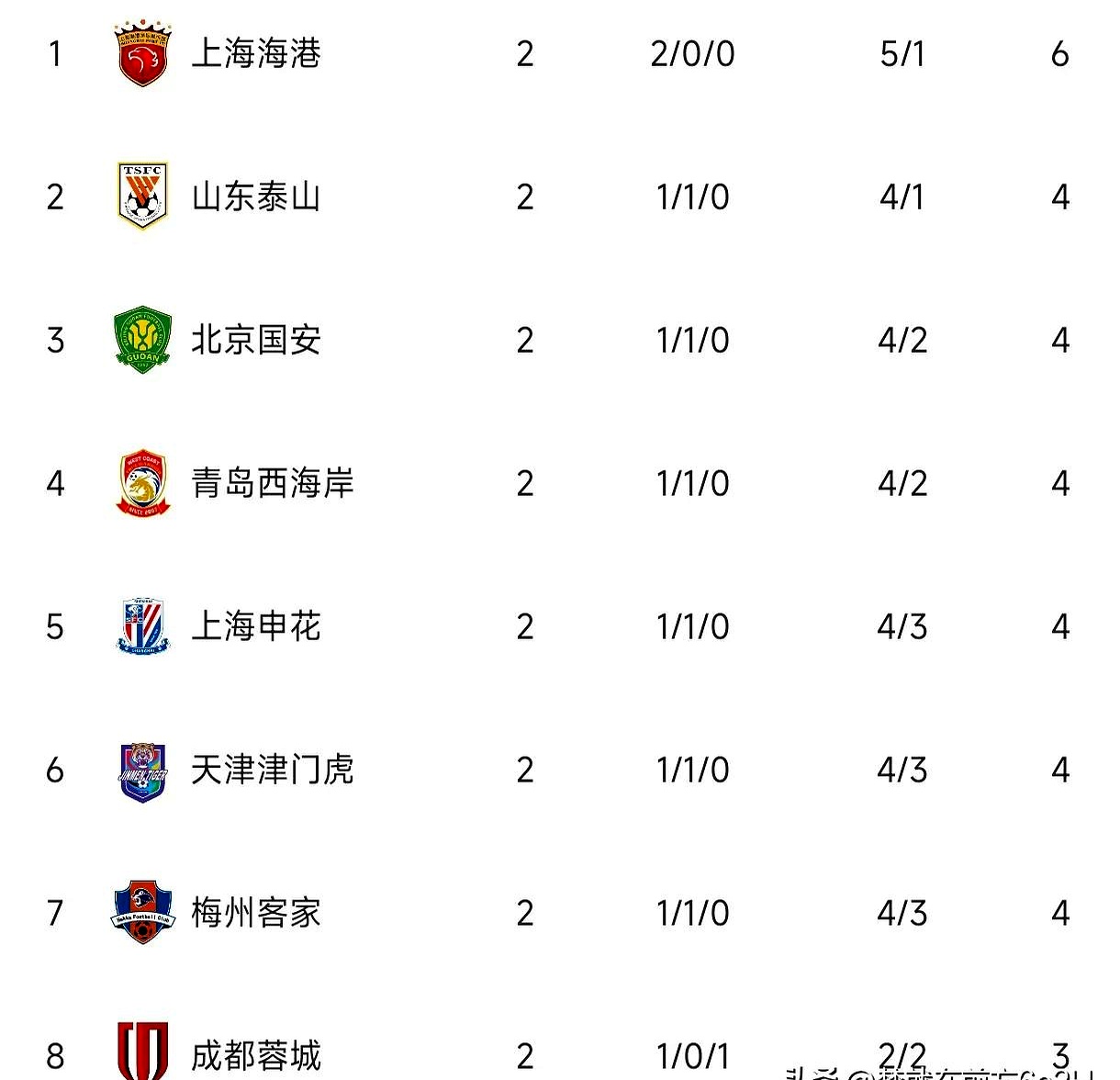 关于成都蓉城中甲第4冲超，3年亚冠4年争冠，这支球队凭的的信息