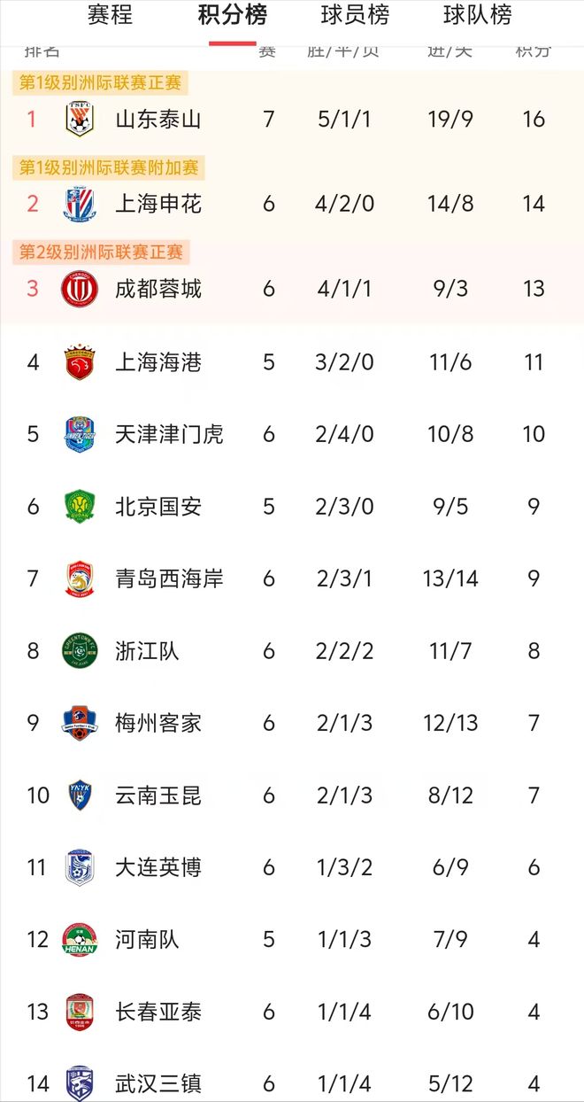 中甲积分榜观察，两队冲超在望，两队恐降级，一队14轮不败的简单介绍