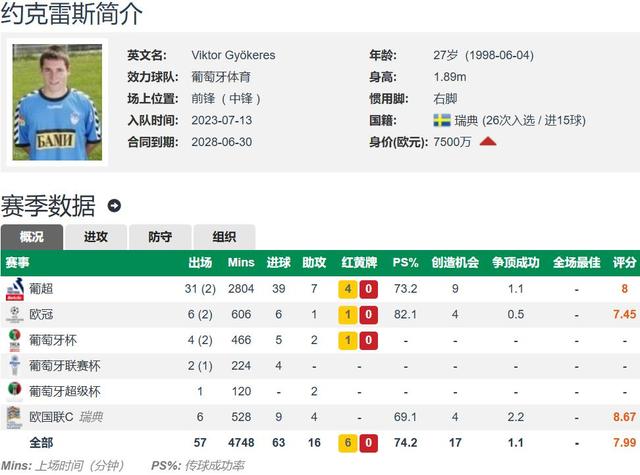 还会要吗？葡体高层已经告知阿森纳和曼联为约克雷斯标价8000万欧的简单介绍